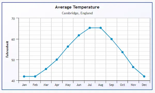 cambridge-average-temperature